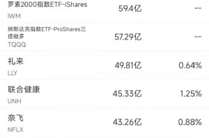 5月2日美股成交额前20：苹果跌3.7%，财报凸显关税与增长阴霾