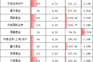 重磅！基金公司“含科量”大排名，谁在科创板投资中独占鳌头？华夏基金1540亿元，易方达992亿，嘉实457亿元