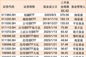 见证历史！信用债ETF突破1000亿元！最新解读