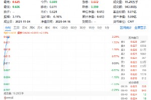 龙头地产上攻！新城控股领涨近7%，地产ETF（159707）冲高逾2%！