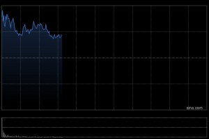 中国中免高开逾5% 机构称公司有望受益于入境游需求增长