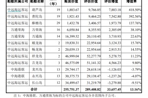 即将到达强制报废年限的船，评估还增值137%？  海峡股份回复问询：此前计提过减值，现在造船价格高