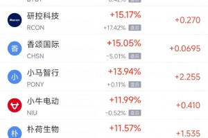 周五热门中概股涨跌不一 小马智行涨13.94%，网易跌2.59%