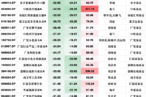 广发高端制造A三年跌53%垫底，管理费累计4.56亿，刘格菘或面临浮动费改大考