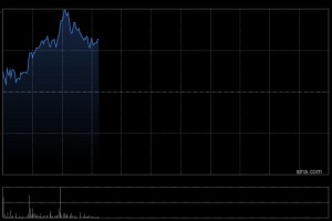 万国黄金集团现涨超8%创新高 机构称金岭金矿仍有增储潜力
