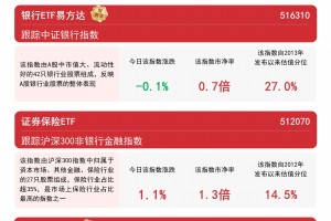券商股集体上涨，证券ETF易方达（512570）、香港证券ETF（513090）等产品助力布局板块龙头