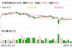 中国电建：2024年净利润同比下降7.21% 拟10派1.2695元