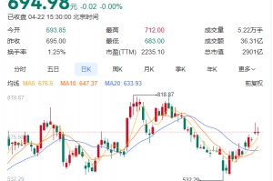 高盛唱多寒武纪：云端芯片爆发、2028年出货量或突破百万片、股价还能再涨76%！