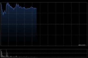 山东新华制药股份盘中拉涨逾14% 公司称OAB-14处于二期临床前准备过程中