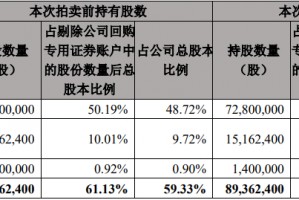 张小泉控股股东张小泉集团320万股被司拍 成交价5018万元