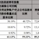 张小泉控股股东张小泉集团320万股被司拍 成交价5018万元