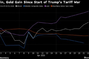 与美国科技股脱钩 比特币在市场动荡期间上涨20%