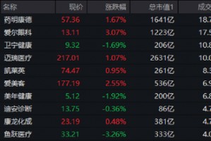 多空博弈激烈，医疗ETF（512170）单周3个十字星！变盘信号出现？