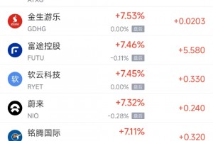 周五热门中概股多数上涨 理想汽车涨4.4%，小鹏汽车涨11.3%