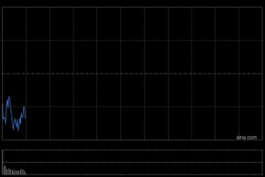 快讯：恒指高开0.02% 科指跌0.14% 保险股普涨