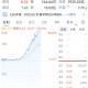 保险股午后拉升，中国人保涨停