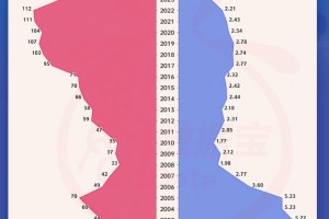 A股青年董事长画像来了！“00后”闪亮登场，更注重研发，营收普遍向好