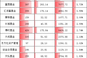千亿基金公司“含科量”排名：国联安基金17.37%拔得头筹！华夏基金12.94%第二！万家基金7.54%！易方达7.27%