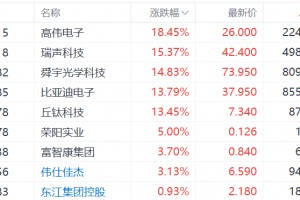 中美日内瓦经贸会谈公布联合声明！港股苹果概念股集体飙升：瑞声科技、舜宇涨15%，比亚迪电子、丘钛科技涨13%
