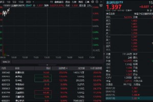 四部门发文利好，多只跨境支付概念股涨停！金融科技ETF涨超2%冲击四连阳