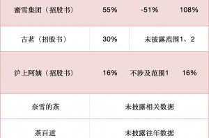 新茶饮企业上市潮背后：从信息披露角度测评ESG合规与食品安全