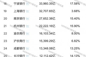 3张长图透视42家A股银行一季度成绩单：10家银行业绩双降