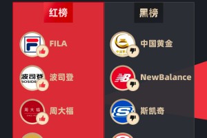 3月黑猫投诉企业红黑榜：商户跑路居然之家不履行先行赔付承诺