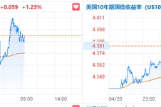 特朗普欲“罢免”鲍威尔引发市场恐慌，美国股汇债“三杀”，黄金涨破3420美元