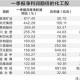 化工板块一季报大面积预喜 13股净利润翻番