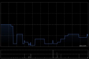 白云山遭LSV Asset Management减持14.4万股 每股作价约16.89港元