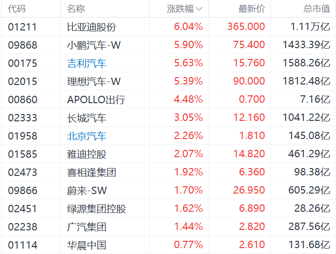 突发利好！汽车股拉升	，比亚迪股份涨6%，吉利、理想涨超5%
