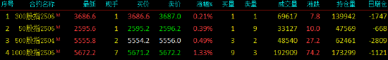 股指期货震荡上行 IM主力合约涨1.33%