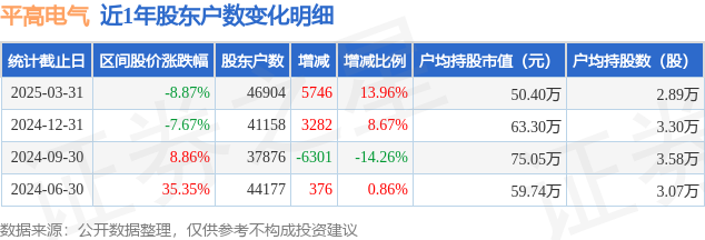 平高电气(600312)3月31日股东户数4.69万户	，较上期增加13.96%
