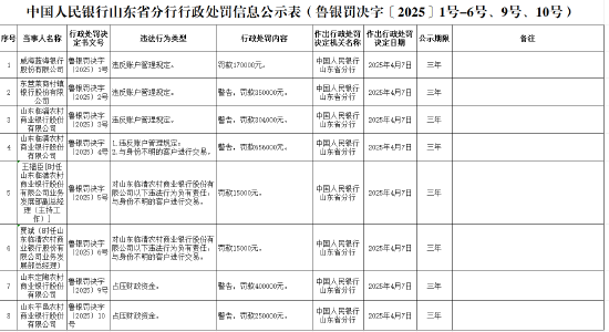 威海蓝海银行因违反账户管理规定被罚款17万元