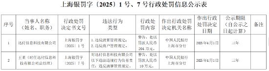 迅付信息科技被罚204万元：违反清算管理规定、违反商户管理规定