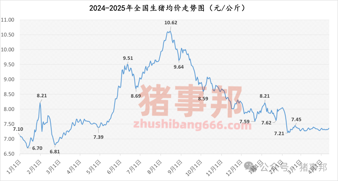 猪事邦||4月12日猪价汇总（“二育”升温，北涨南稳！）