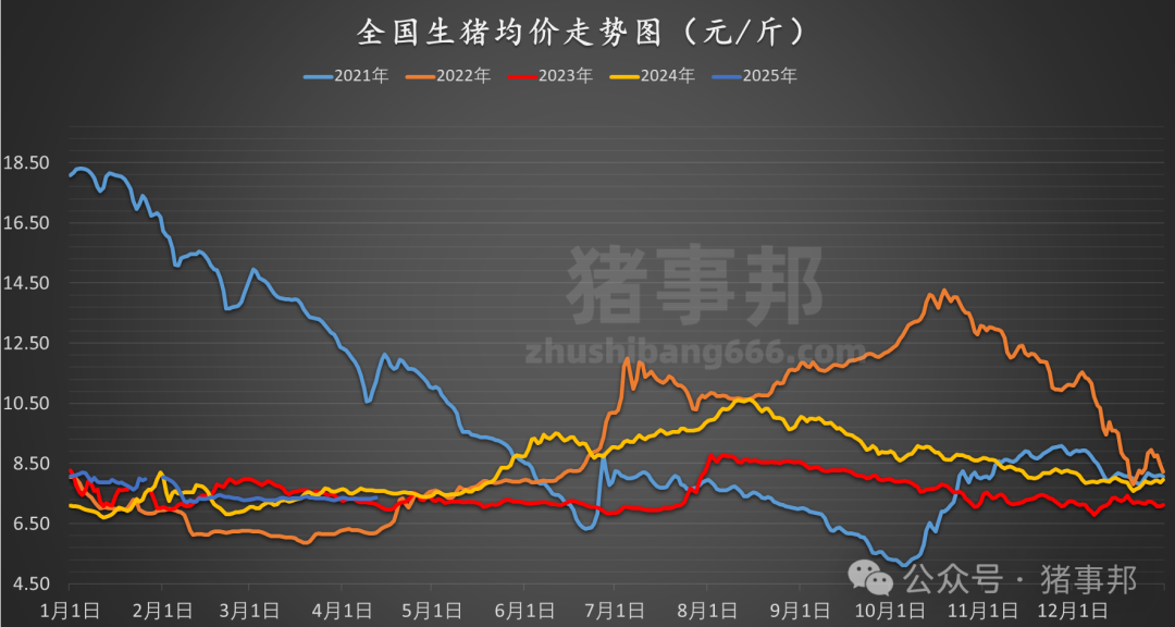 猪事邦||4月12日猪价汇总（“二育”升温	，北涨南稳！）