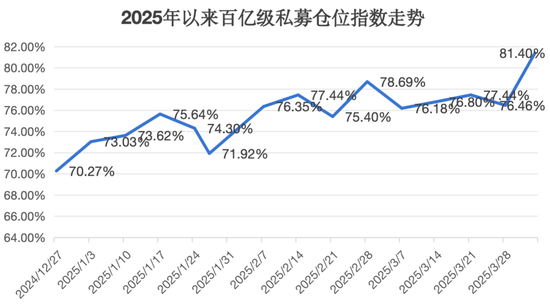 百亿级私募	，大手笔加仓