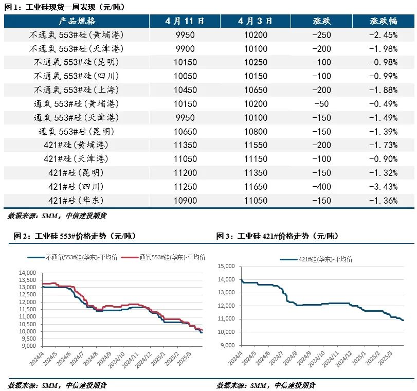 【建投有色】工业硅周报|宏观情绪施压，工业硅延续低迷