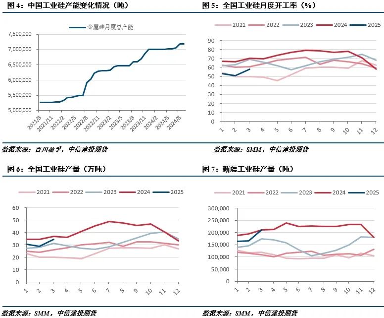 【建投有色】工业硅周报|宏观情绪施压	，工业硅延续低迷