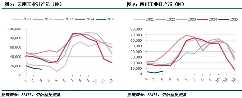 【建投有色】工业硅周报|宏观情绪施压，工业硅延续低迷