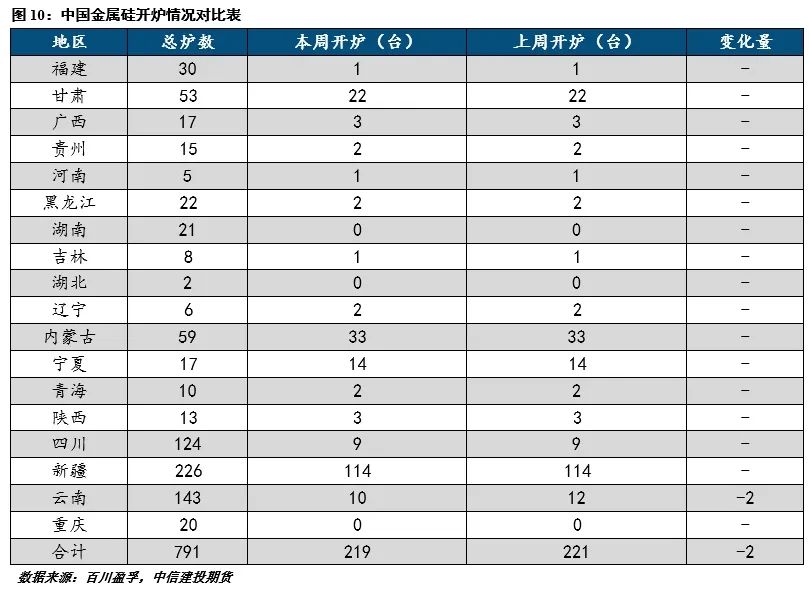 【建投有色】工业硅周报|宏观情绪施压，工业硅延续低迷