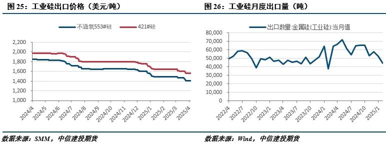 【建投有色】工业硅周报|宏观情绪施压，工业硅延续低迷