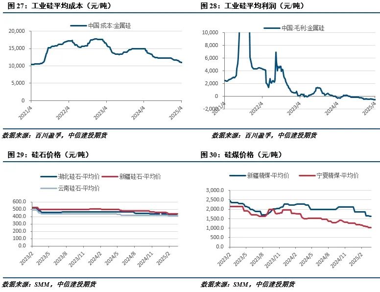 【建投有色】工业硅周报|宏观情绪施压，工业硅延续低迷