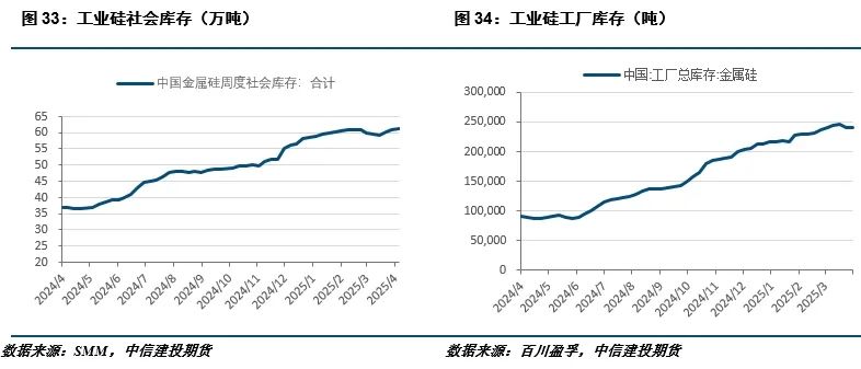【建投有色】工业硅周报|宏观情绪施压，工业硅延续低迷