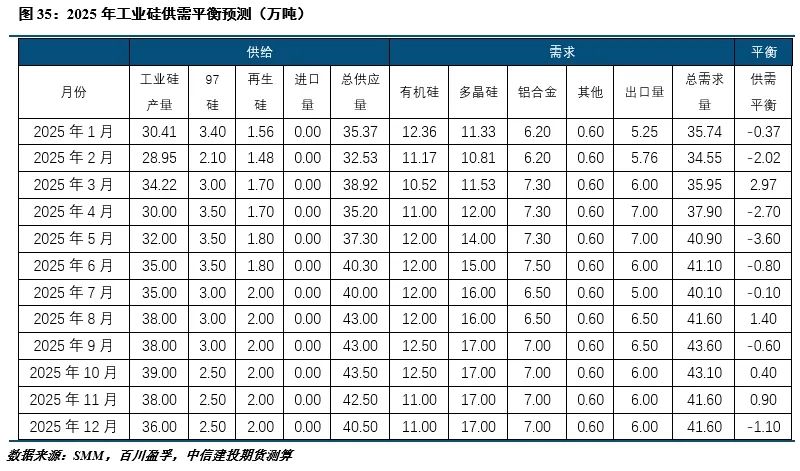 【建投有色】工业硅周报|宏观情绪施压，工业硅延续低迷