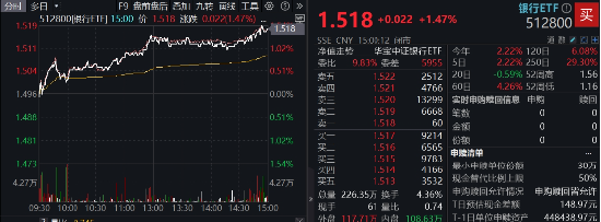 能涨抗跌，波动下稳步六连阳	，解析银行韧性密码