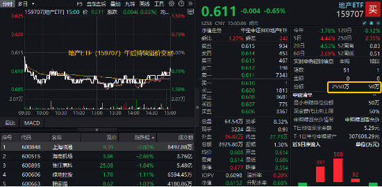地产ETF	，突遭资金放量抢筹！提振内需背景下，楼市或进入新一轮政策释放周期