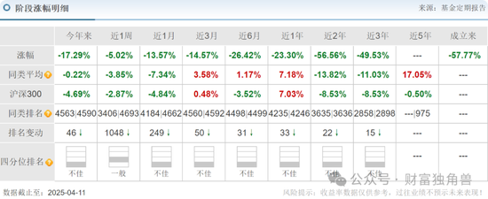 中信建投周紫光旗下基金2年亏52.93%，低碳成长混合亏57.77%，引基民质疑