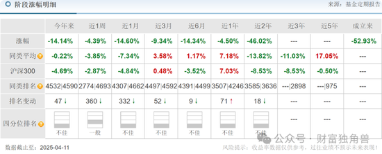 中信建投周紫光旗下基金2年亏52.93%	，低碳成长混合亏57.77%，引基民质疑